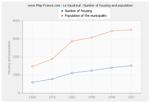 Le Vaudreuil : Number of housing and population